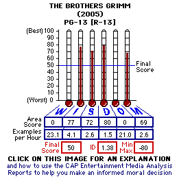 The Brothers Grimm (2005) CAP Thermometers