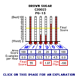Brown Sugar (2002) CAP Thermometers