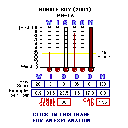 Bubble Boy (2001) CAP Thermometers