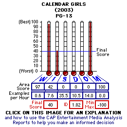 Calendar Girls (2003) CAP Thermometers