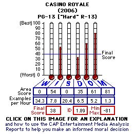 Casino Royale (2006) CAP Thermometers