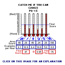Catch Me If You Can (2002) CAP Thermometers