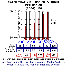 Catch That Kid (2004) CAP Thermometers