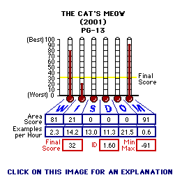 The Cat's Meow (2001) CAP Thermometers