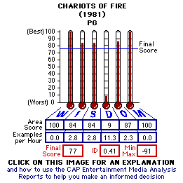 Chariots of Fire (1981) CAP Thermometers