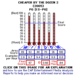 Cheaper by the Dozen 2 (2005) CAP Thermometers