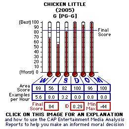Chicken Little (2005) CAP Thermometers