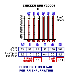 Chicken Run (2000) CAP Thermometers