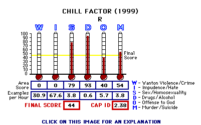 Chill Factor (1999) CAP Thermometers