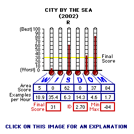 City by the Sea (2002) CAP Thermometers