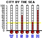 City by the Sea (2002) CAP Mini-thermometers
