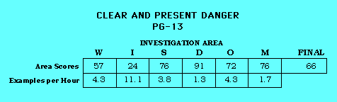 Clear and Present Danger CAP Scorecard