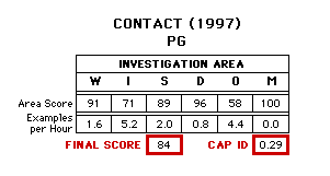 Contact (1997) CAP Scorecard