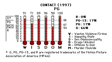 Contact (1997) CAP Thermometers