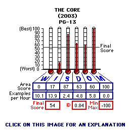 The Core (2003) CAP Thermometers