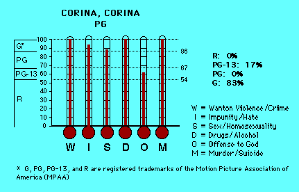 Corrina, Corrina CAP Thermometers
