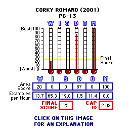 Corky Romano (2001) CAP Thermometers