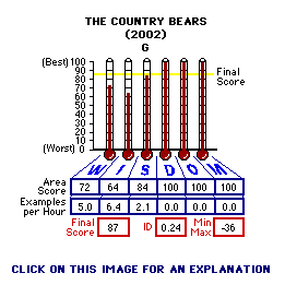 The Country Bears (2002) CAP Thermometers