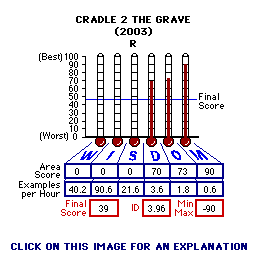 Cradle 2 the Grave (2003) CAP Thermometers