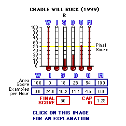 Cradle Will Rock (1999) CAP Thermometers
