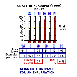 Crazy in Alabama (1999) CAP Thermometers