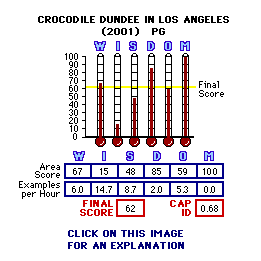 CROCODILE DUNDEE IN LOS ANGELES (2001) CAP Thermometers