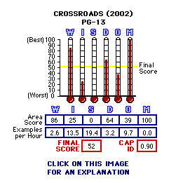 Crossroads (2002) CAP Thermometers
