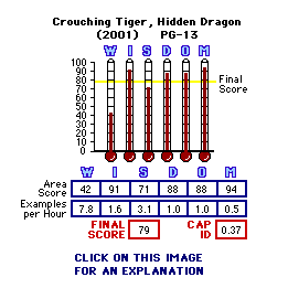 Crouching Tiger, Hidden Dragon (2000) CAP Thermometers