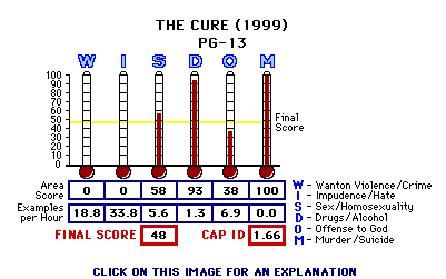 The Cure (1999) CAP Thermometers