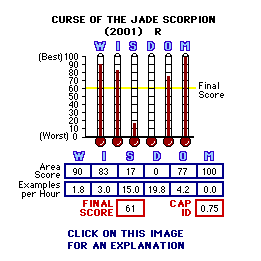 Curse of the Jade Scorpion (2001) CAP Thermometers