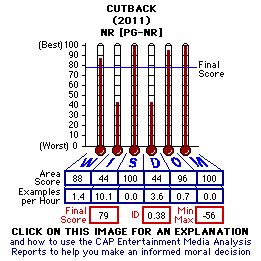 Cutback (2011) CAP Thermometers