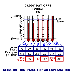 Daddy Day Care (2003) CAP Thermometers