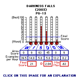 Darkness Falls (2003) CAP Thermometers