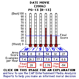 Date Movie (YEAR) CAP Thermometers