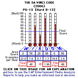 The Da Vinci Code (2006) CAP Thermometers