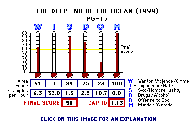 The Deep End of the Ocean (1999) CAP Thermometers