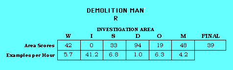 Demolition Man CAP Scorecard