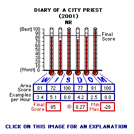 Diary of a City Priest (2001) CAP Thermometers