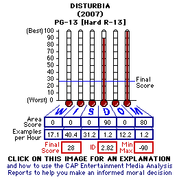 Disturbia (YEAR) CAP Thermometers