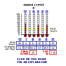 Dogma (1999) CAP Thermometers