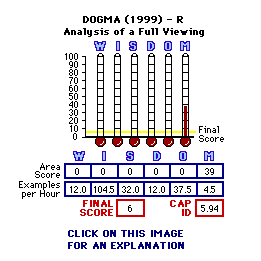 Dogma - Analysis of teh Full Viewing (1999) CAP Thermometers