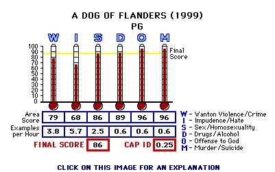 A Dog of Flanders (1999) CAP Thermometers