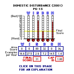 Domestic Disturbance (2001) CAP Thermometers