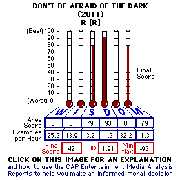 Don't Be Afraid of the Dark (2011) CAP Thermometers