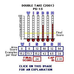 Double Take (2001) CAP Thermometers