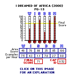 I Dreamed of Africa (2000) CAP Thermometers