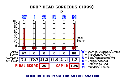 Drop Dead Georgeous (1999) CAP Thermometers