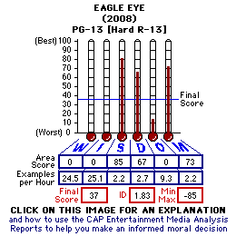 Eagle Eye (2008) CAP Thermometers