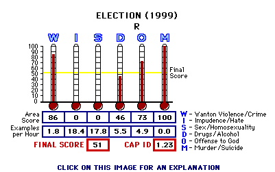 Election (1999) CAP Thermometers