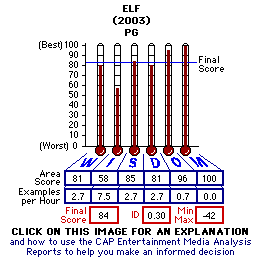 Elf (2003) CAP Thermometers